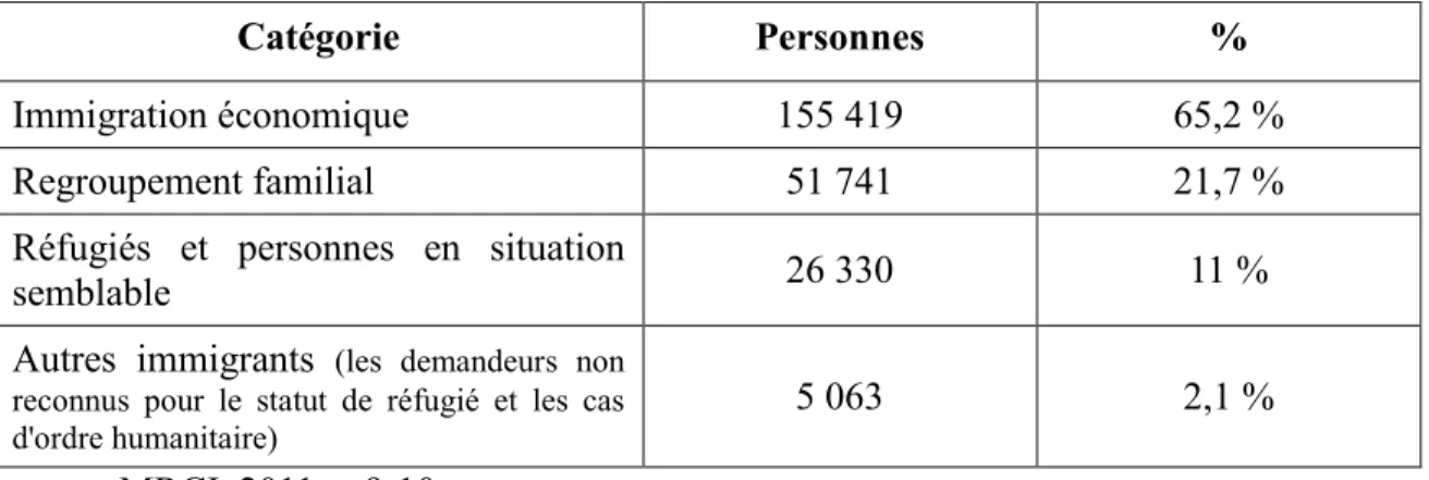 Tableau n° 1 : Population immigrante admise au Québec entre 2006 et 2010 