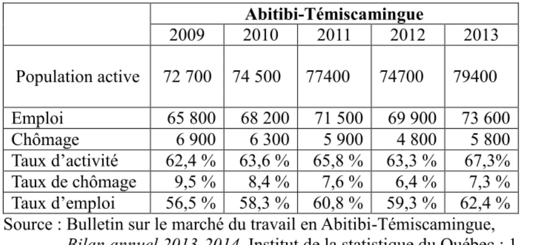 Tableau n° 2 : Tableau des principaux indicateurs du marché du travail de l’Abitibi- l’Abitibi-Témiscamingue et du Québec, 2009 à 2013  Abitibi-Témiscamingue  Québec  2009  2010  2011  2012  2013  2013   Population active    72 700   74 500  77400  74700  