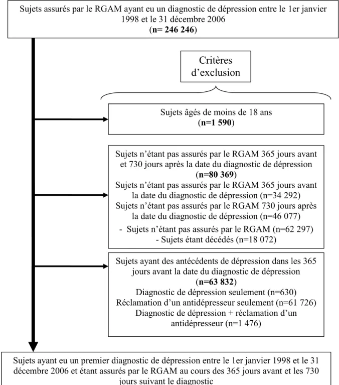 Figure 1: Sélection de la population à l'étude 