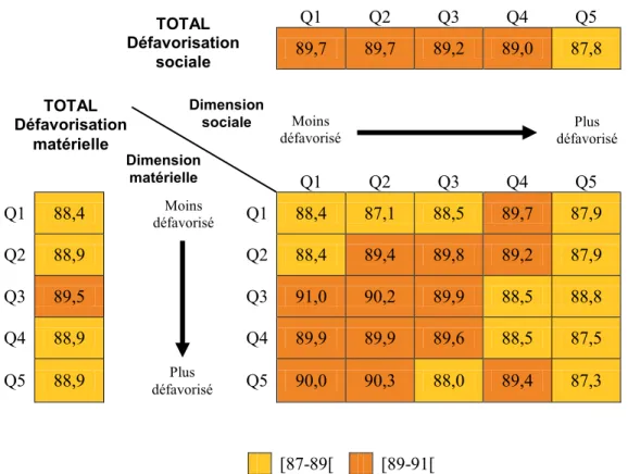 Figure 4: Proportion de sujets exposés à un antidépresseur de 1ère intention selon le  niveau de défavorisation matérielle et sociale (n=65 453) 