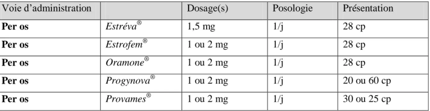 Tableau 3: Les oestrogènes disponibles par voie orale (47) 