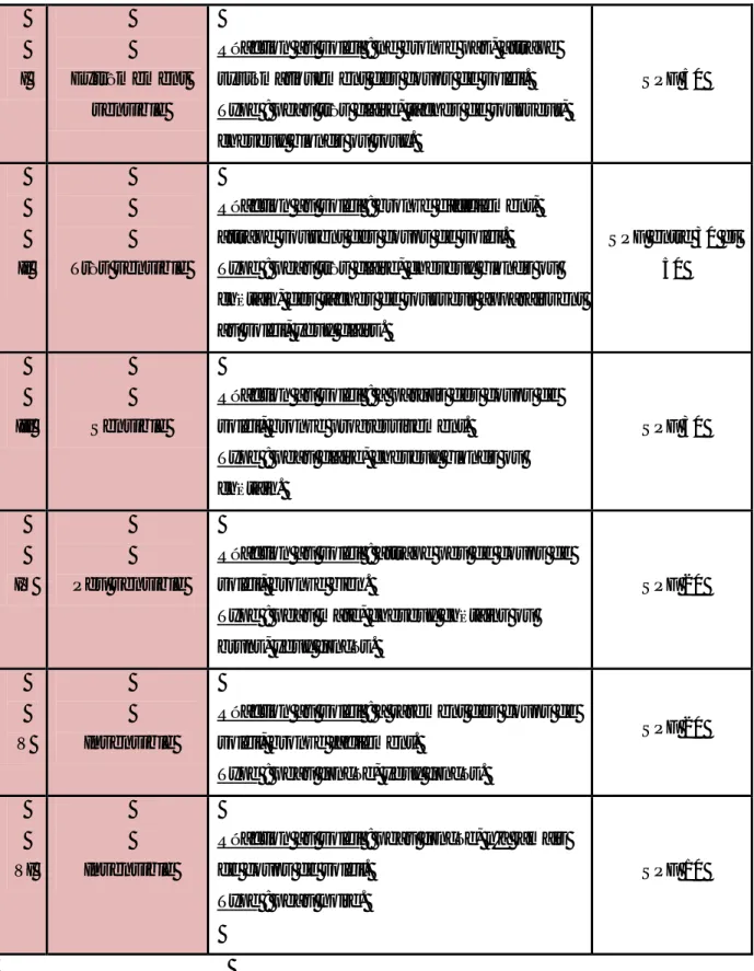 Tableau 2 : Classification de Fitzpatrick et indice de protection adapté 