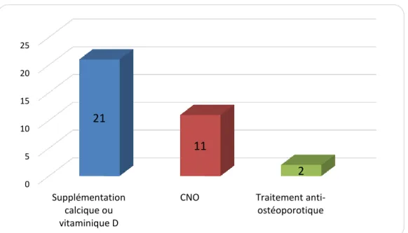 Figure 8 : Etat des lieux de différents traitements du sujet âgé 0 5 10 15 20 25 Supplémentation calcique ou vitaminique D 