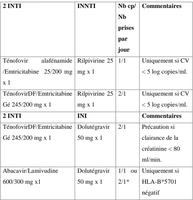 Tableau  2 :  Options  recommandées  pour  l'initiation  d'un  premier  traitement  antirétroviral, d’après Blanc et al., 2017
