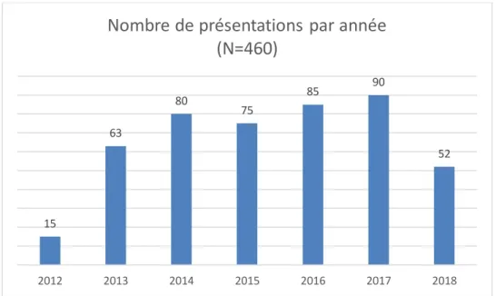 Graphique 2 : Répartition des présentations par année de 2012 à 2018 (N=460)                       1.2.3 Répartition des dossiers par profil de co-infection 