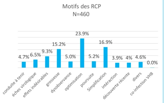 Graphique 4 :  Motifs de recours aux RCP 4.7% 6.5%9.3%15.2%5.0%23.9%5.2% 16.9% 3.9% 4% 4.6% 0.0%Motifs des RCPN=460