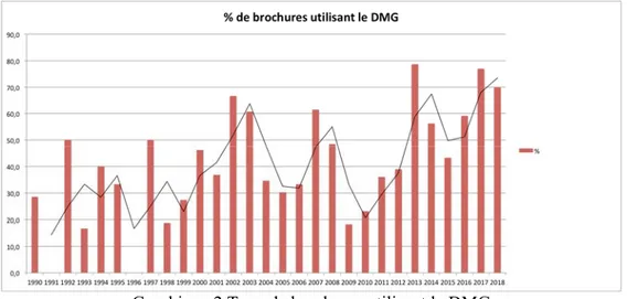 Graphique 2 Taux de brochures utilisant le DMG 