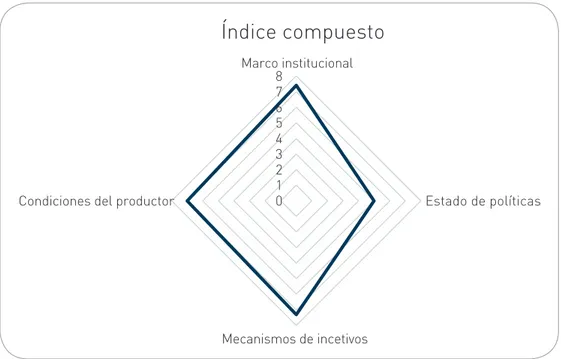 Figura 2.  Índice compuesto de las dimensiones o de las condiciones necesarias que deben ser evaluadas para garantizar el  éxito de un mercado de tecnologías.