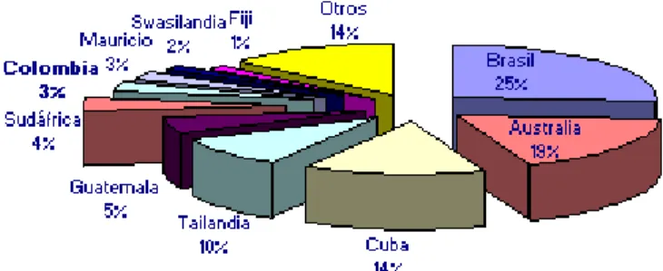 Gráfico Nº 2 :  Distribución Mundial de las Exportaciones  de Azúcar Centrifugado Crudo 