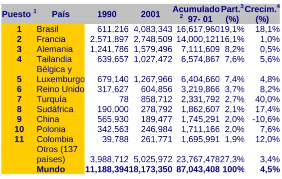 Tabla Nº 1: Principales Países Exportadores de Azúcar Blanco  Puesto  1 País  1990  2001  Acumulado