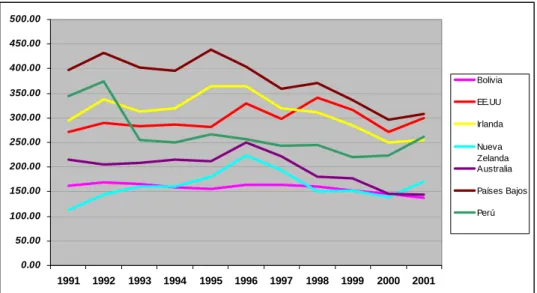 Gráfico Nº 4 : Arancel Comparado de Lácteos en la CAN, 2003 