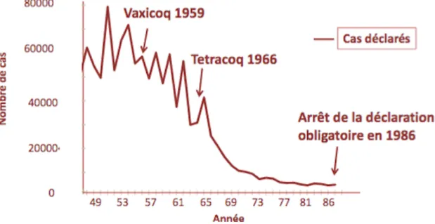 Figure 5 – Nombre de cas de coqueluche de 1948 à 1986 et mise sur le marché des vaccins  coquelucheux 14 .