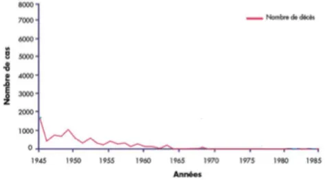 Figure 6 – Mortalité de la coqueluche en France de 1945 à 1985 15 .