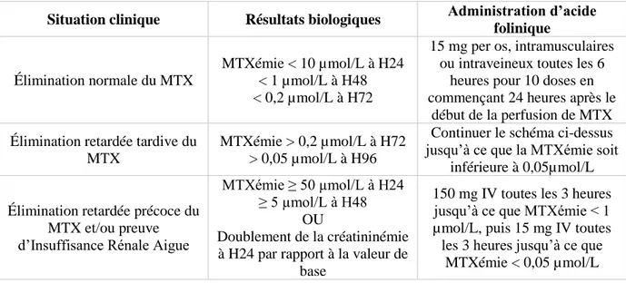 Tableau 4 : Conduite à tenir en cas d'élimination retardée du méthotrexate décrite dans le RCP de la FDA (65) 