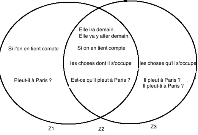 Tableau II : exemples de propriétés-tests de Massot (2008) 