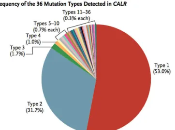 Figure 9 : Fréquence des différentes mutations de CALR au cours des SMP. Les 2 mutations les plus  fréquentes (type 1 et type 2) représentent 80-85% des cas (Klampfl et al, NEJM 2013 106 ) 