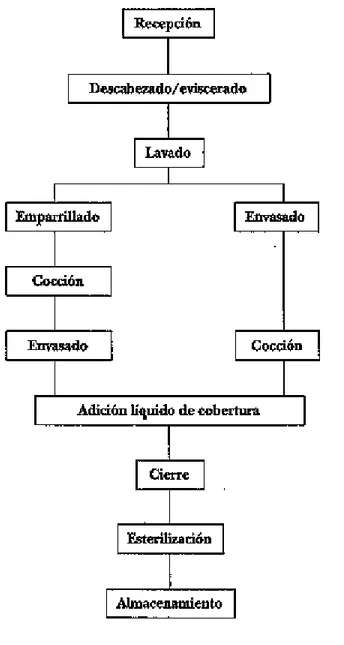 Figura  3. Diagrama de flujo para el enlatado de sardinas