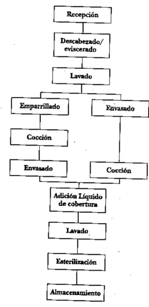 Figura  2. Diagrama de flujo para el enlatado de sardinas.