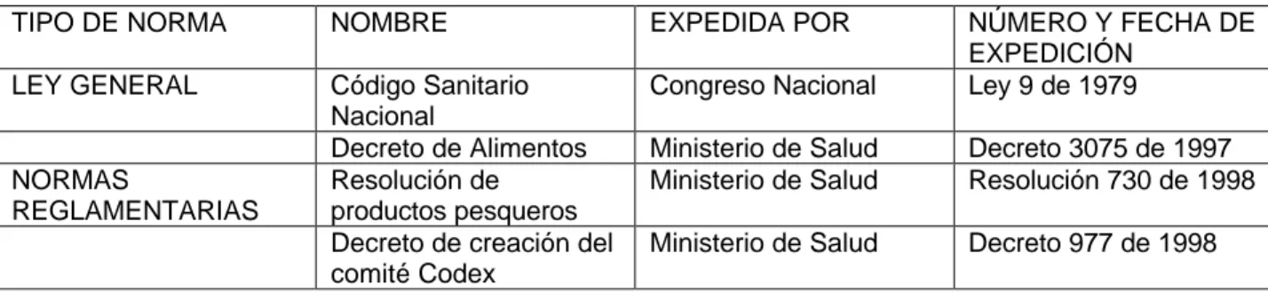 Cuadro 4. Marco jurídico vigente sobre control de alimentos en Colombia
