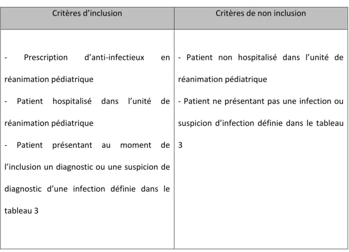 Tableau 2: Critères d'inclusion et de non inclusion 