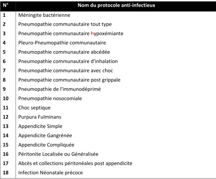 Tableau 3: Tableau récapitulatif des protocoles anti-infectieux utilisés dans le cadre de l'étude