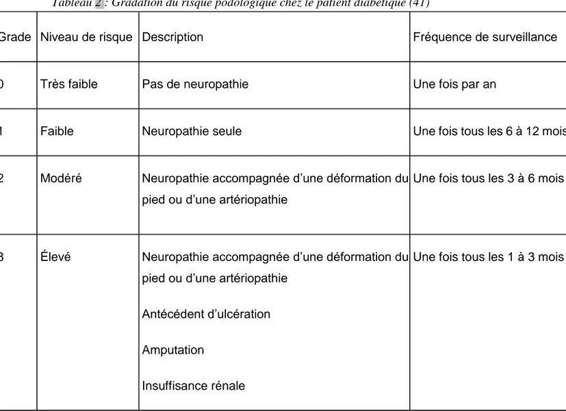 Tableau 2 : Gradation du risque podologique chez le patient diabétique (41) 
