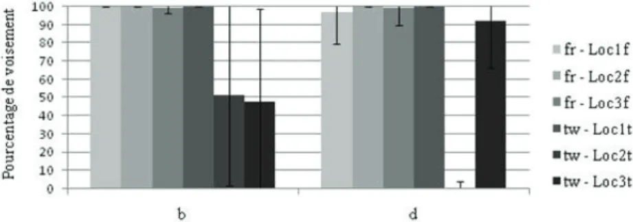 Figure 2 : Pourcentage de voisement de /b/ et /d/ (moyenne et écart-type) pour trois  locutrices françaises (fr) et trois locutrices taïwanaises (tw)