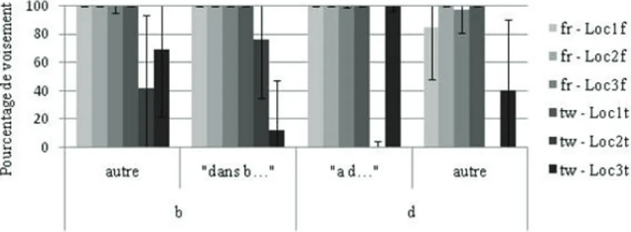 Figure 5 : Pourcentage de voisement de /b/ et /d/ (moyenne et écart-type) en fonction du  mot précédent par trois locutrices françaises (fr) et trois locutrices taïwanaises (tw)