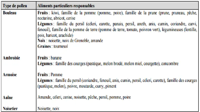 Tableau 1. Fruits et légumes souvent associés aux allergies causées par le pollen. (62)