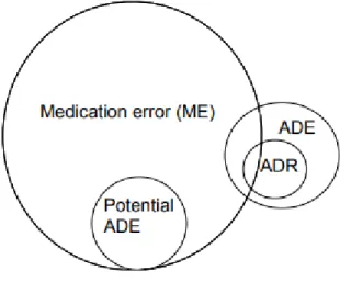 Figure 3 : Relations entre les erreurs médicamenteuses (EM ou ME en anglais), les  événements iatrogènes médicamenteux (EIM ou ADE en anglais) et les effets 