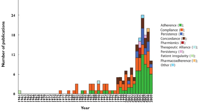 Figure 4 : Évolution au cours du temps de la fréquence d’utilisation des différents  termes décrivant la déviation du patient par rapport à la prescription médicale 55