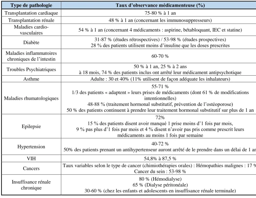 Tableau 1 : Exemples de taux d’observance médicamenteuse selon le type de pathologie 66 Type de pathologie  Taux d’observance médicamenteuse (%) 