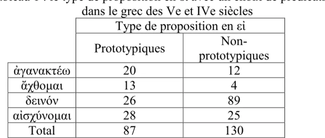 Tableau 1 : le type de proposition en εἰ avec un choix de prédicats EE  dans le grec des Ve et IVe siècles 