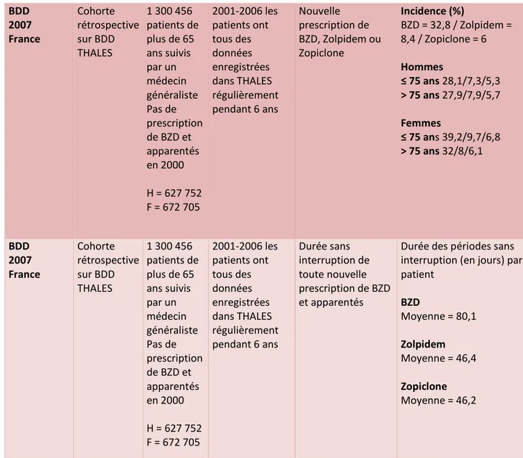 Tableau 2 : Données épidémiologiques sur la consommation de benzodiazépines                                              chez les patients âgés en France (27) 
