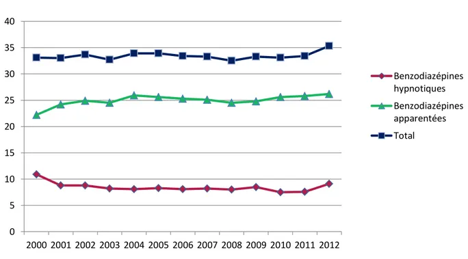 Figure 10 : Consommation de benzodiazépines hypnotiques et apparentées de 2000 à 2012  (DDJ/1000 hab/j) (1) 