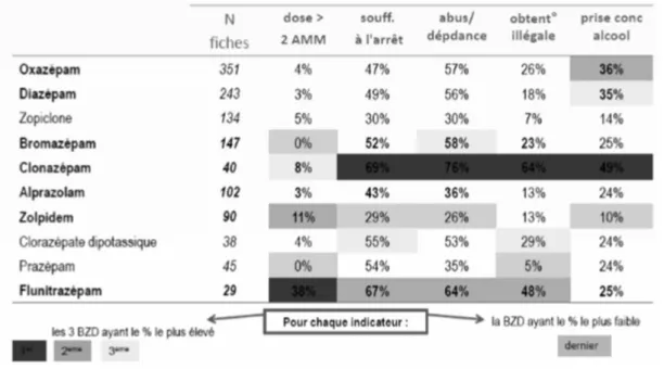 Figure 12 : Indicateurs de détournements en 2012 des benzodiazépines et apparentés (76) 