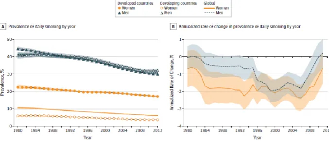 Graphique 1 : La prévalence du tabagisme quotidien et son évolution dans le monde entre 1980 et 2012