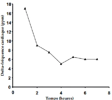 Graphique 12 : Effet de la consommation de la première, deuxième …cigarette de la journée sur la variation du  rythme cardiaque (ppm : pulsation par minute).(29) 