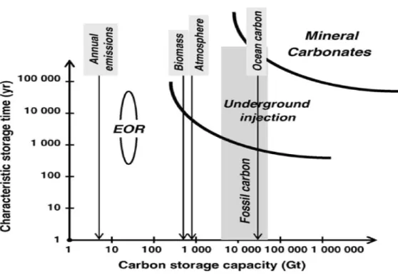 Figure I.3. Temps estimé et capacité de stockage de diverses méthodes de séquestration du CO 2  [4]