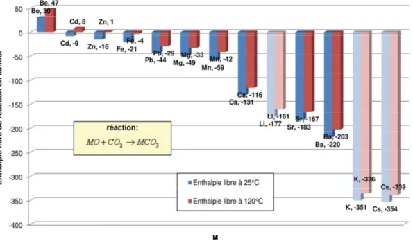 Figure I.5 - Enthalpies libres de réaction à partir de la forme hydroxyde à 298 K et 393 K [7]