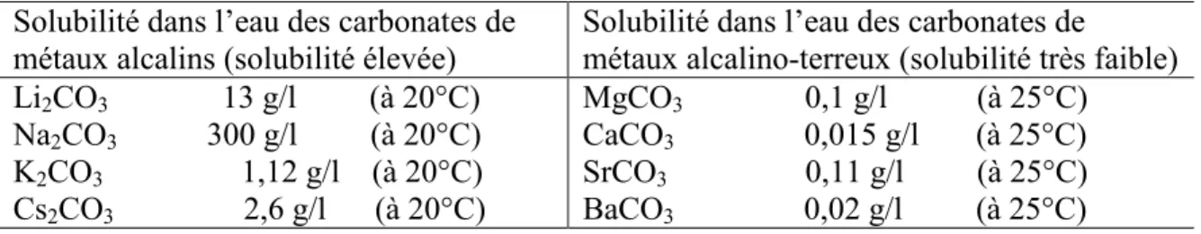 Table I.1 - Comparaison des solubilités des carbonates alcalins et alcalino-terreux [8]