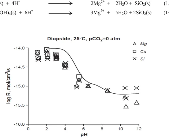 Figure I.13  Effet du pH sur la dissolution de la Diopside à 25 °C [65]. 