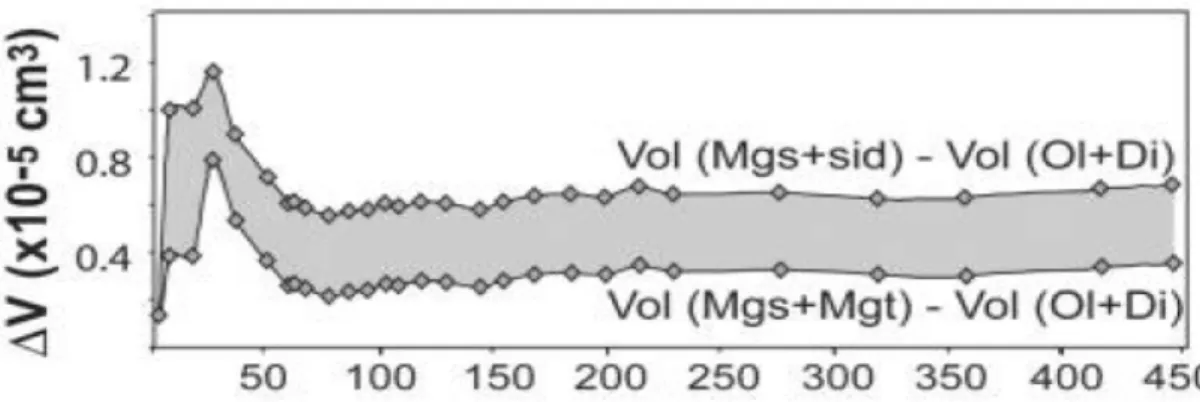 Figure I.21.  Variation du volume total de l’échantillon de péridotites en fonction du temps de  dissolution