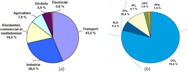 Figure I.28. Répartition des émissions de GES au Québec en 2009, a) par secteur d’activité, b) selon  le type de gaz.