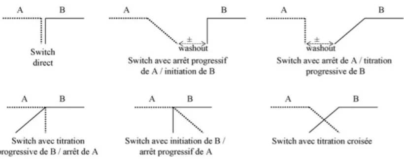 Figure 8 Méthode de switch des antidépresseurs (A = traitement initial, B = traitement  suivant) [29] 