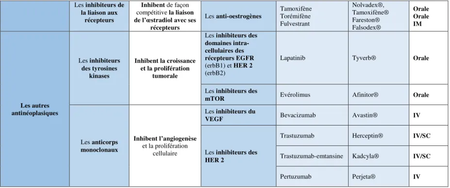 Tableau 7 : Mode d'action des médicaments utilisés dans le traitement du cancer du sein
