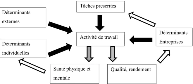 Figure 2 : Modèle de l’interaction dynamique des déterminants du travail adapté de Guérin  et coll