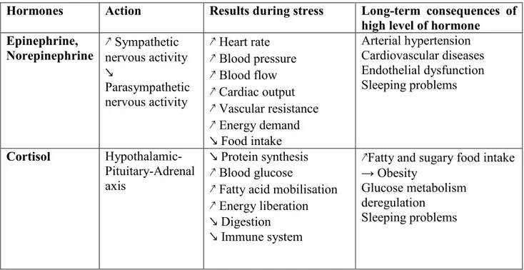 Table 2: Stress hormone and theirs actions. 