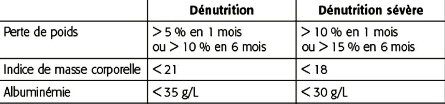 Tableau 1: Évaluation de l'état nutritionnel