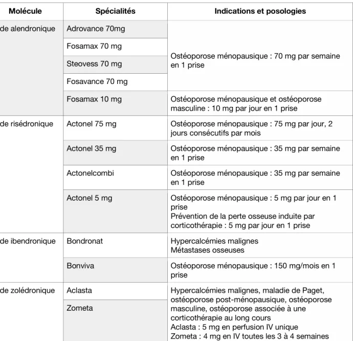 Figure 7 : Les biphosphonates commercialisés en France en 2019 et leurs posologies Mécanisme d’action 